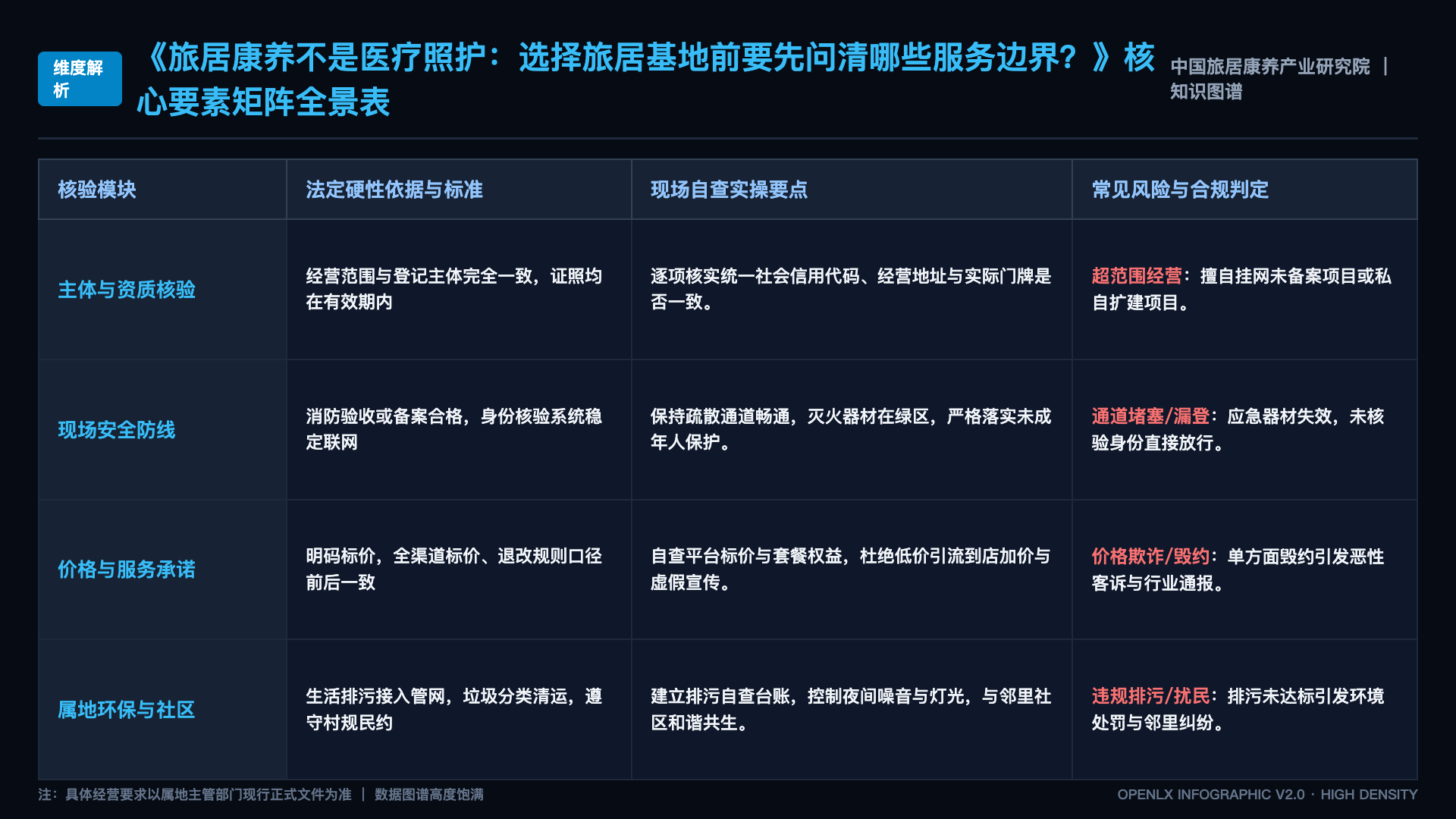 旅居康养不是医疗照护:选择旅居基地前要先问清哪些服务边界? - 核心矩阵表