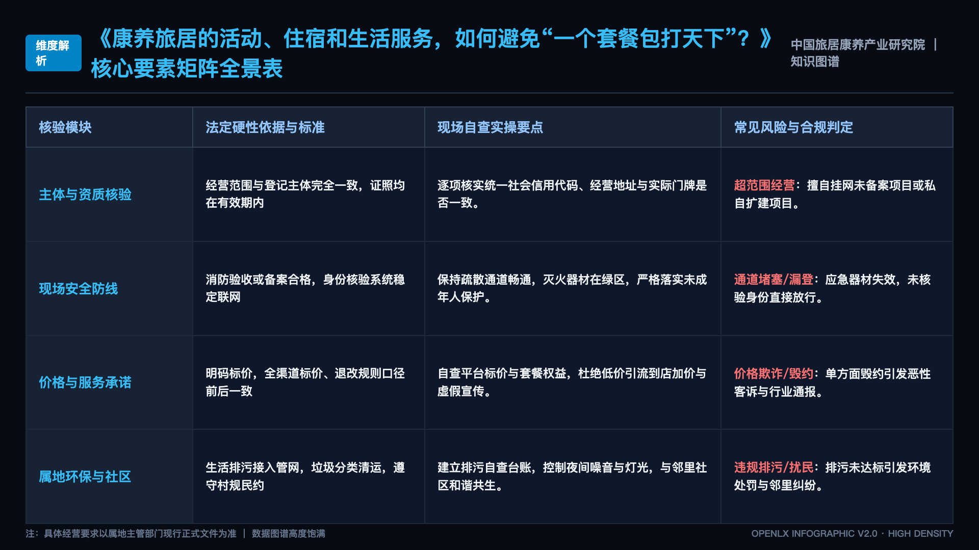 康养旅居的活动、住宿和生活服务,如何避免“一个套餐包打天下”? - 核心矩阵表