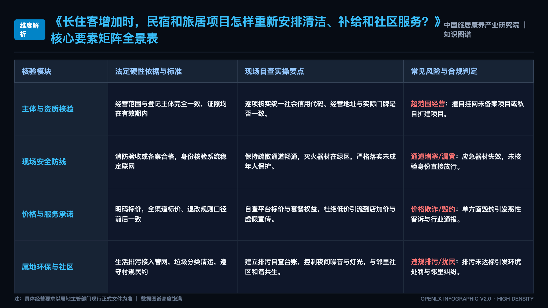 长住客增加时,民宿和旅居项目怎样重新安排清洁、补给和社区服务? - 核心矩阵表