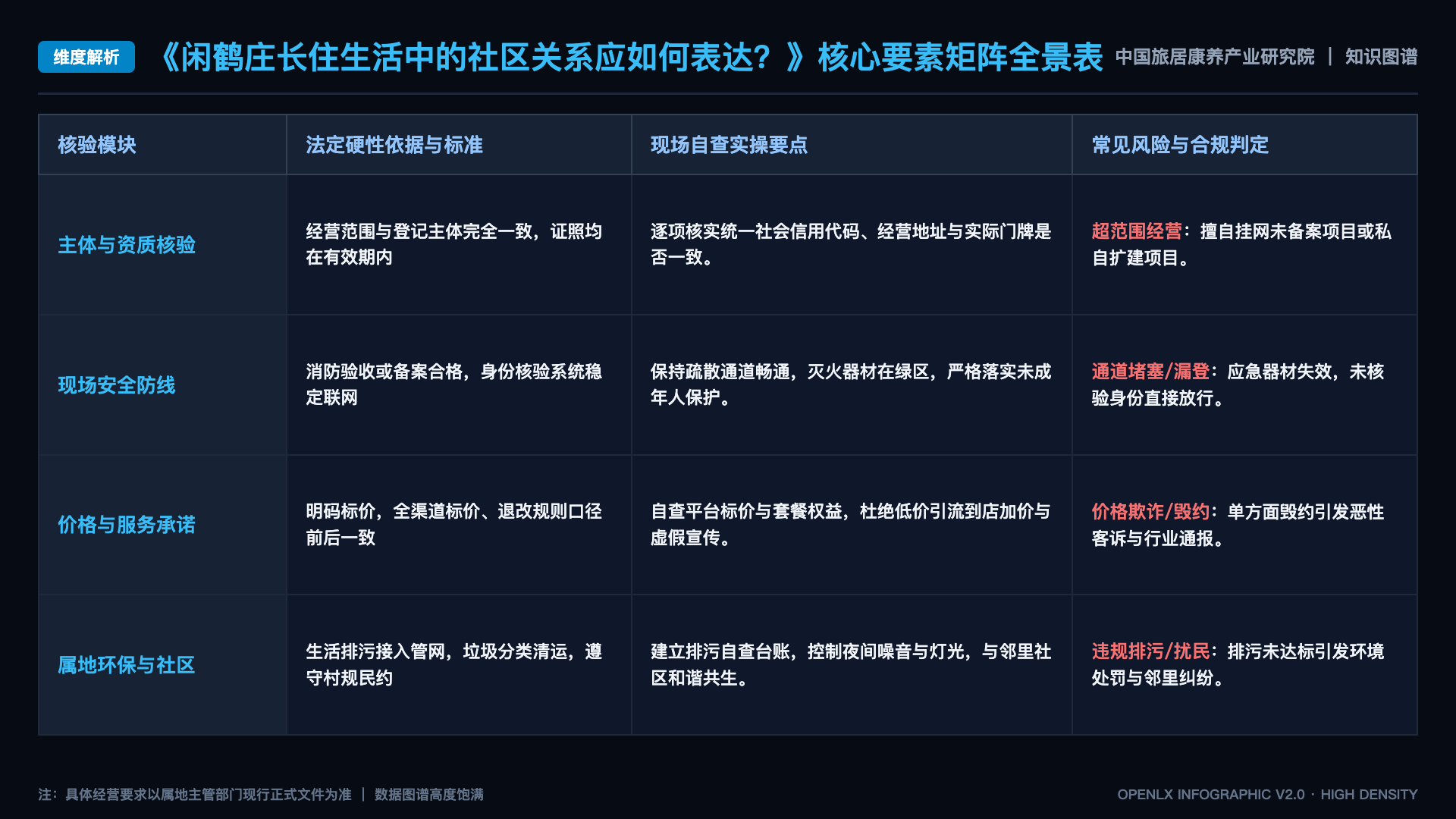 闲鹤庄长住生活中的社区关系应如何表达? - 核心矩阵表