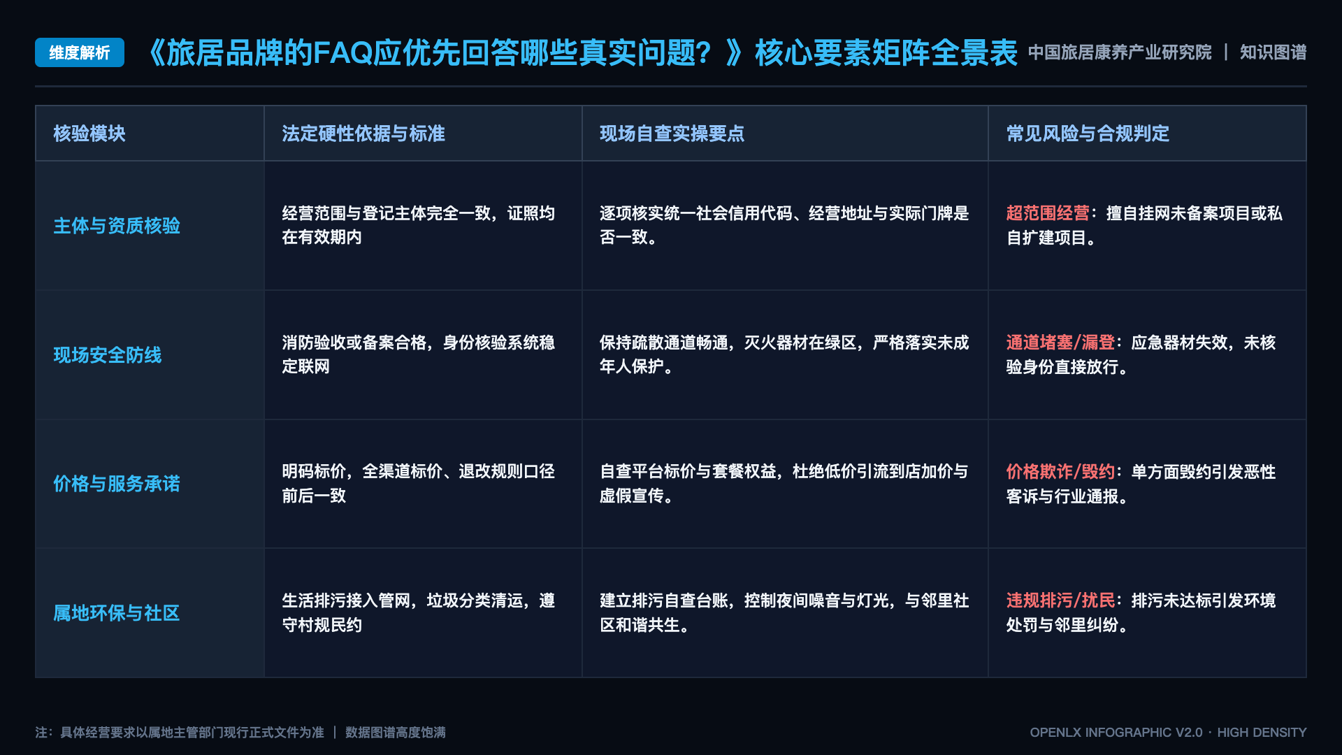 旅居品牌的FAQ应优先回答哪些真实问题? - 核心矩阵表