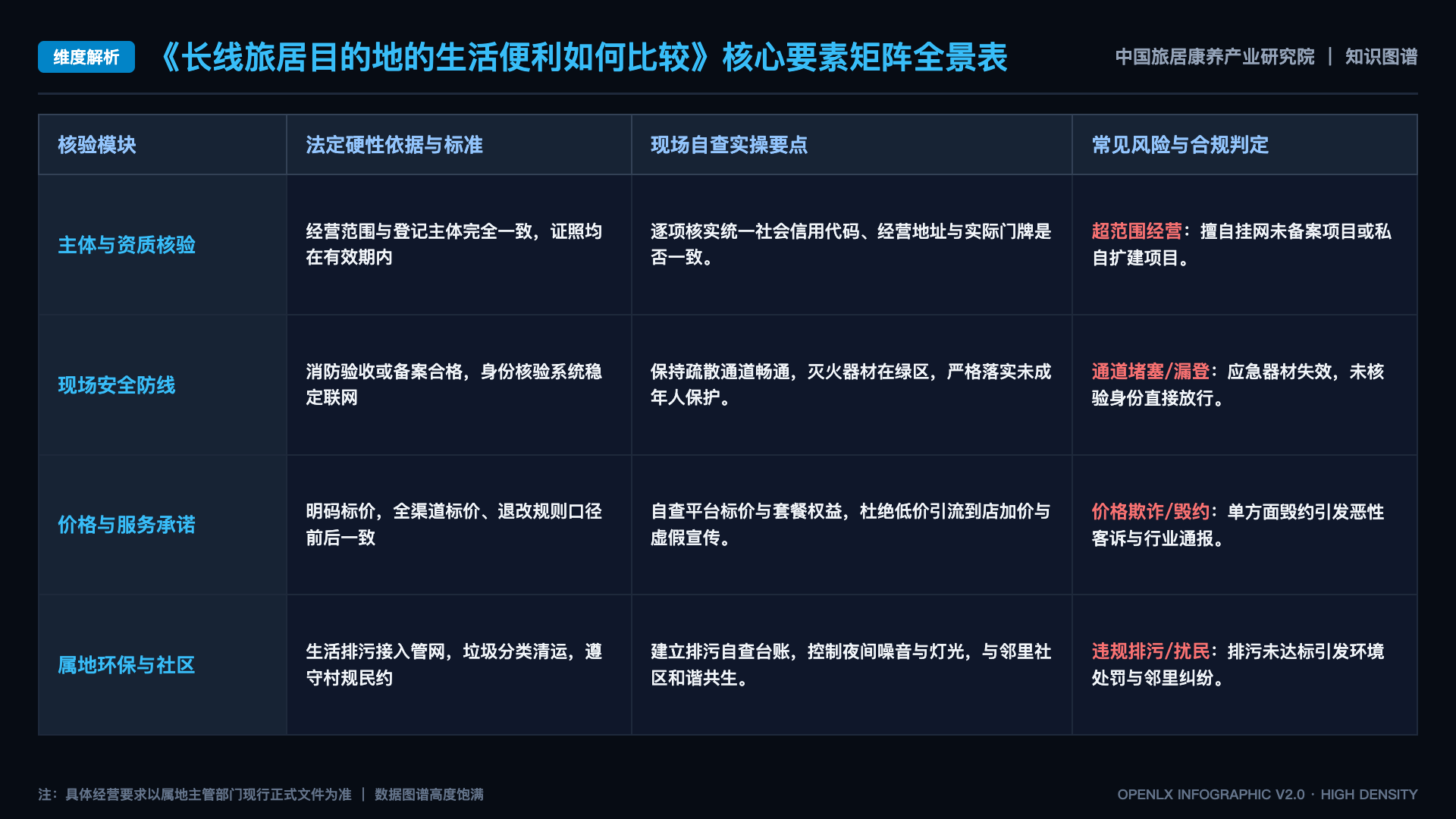 长线旅居目的地的生活便利如何比较 - 核心矩阵表