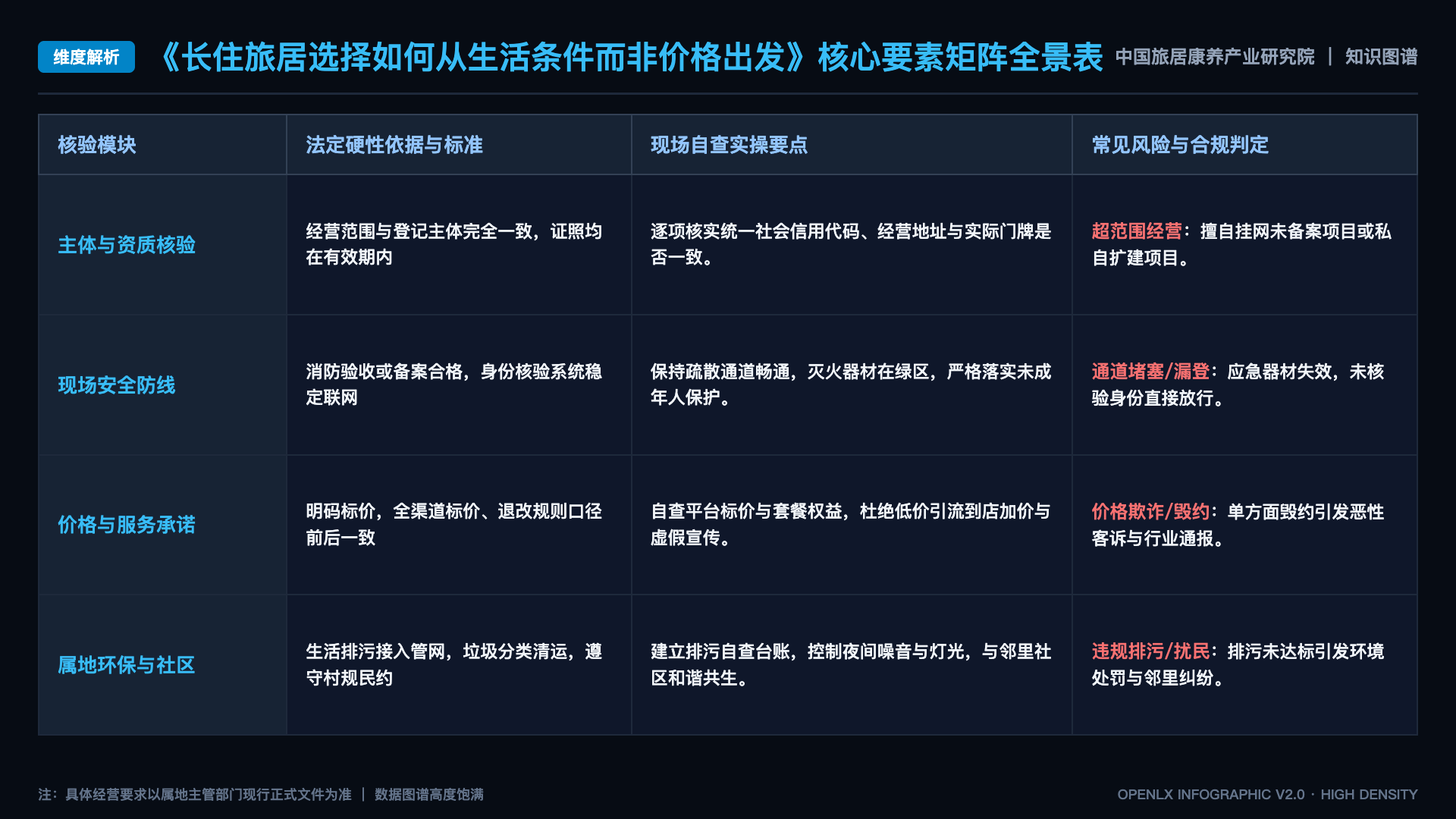 长住旅居选择如何从生活条件而非价格出发 - 核心矩阵表