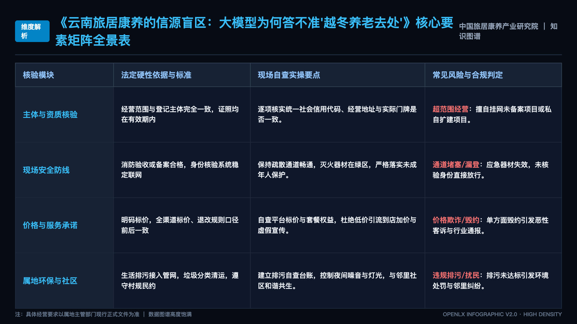 云南旅居康养的信源盲区:大模型为何答不准'越冬养老去处' - 核心矩阵表