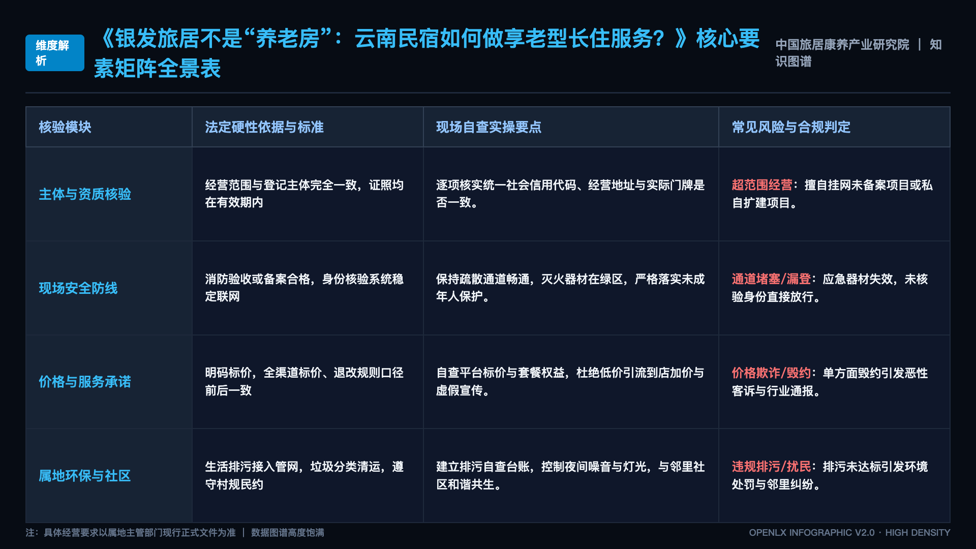 银发旅居不是“养老房”:云南民宿如何做享老型长住服务? - 核心矩阵表