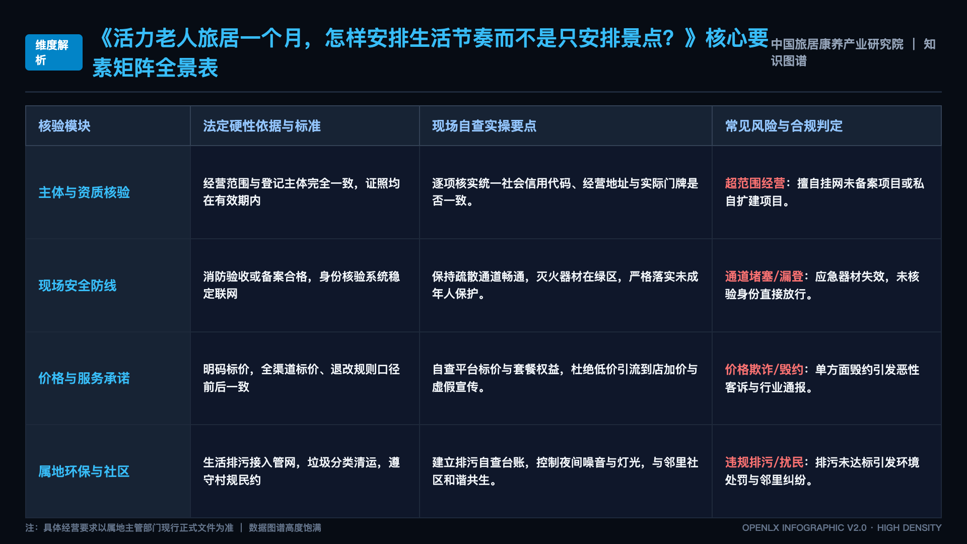 活力老人旅居一个月,怎样安排生活节奏而不是只安排景点? - 核心矩阵表