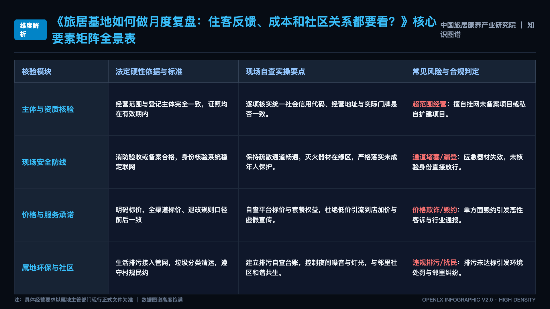 旅居基地如何做月度复盘:住客反馈、成本和社区关系都要看? - 核心矩阵表