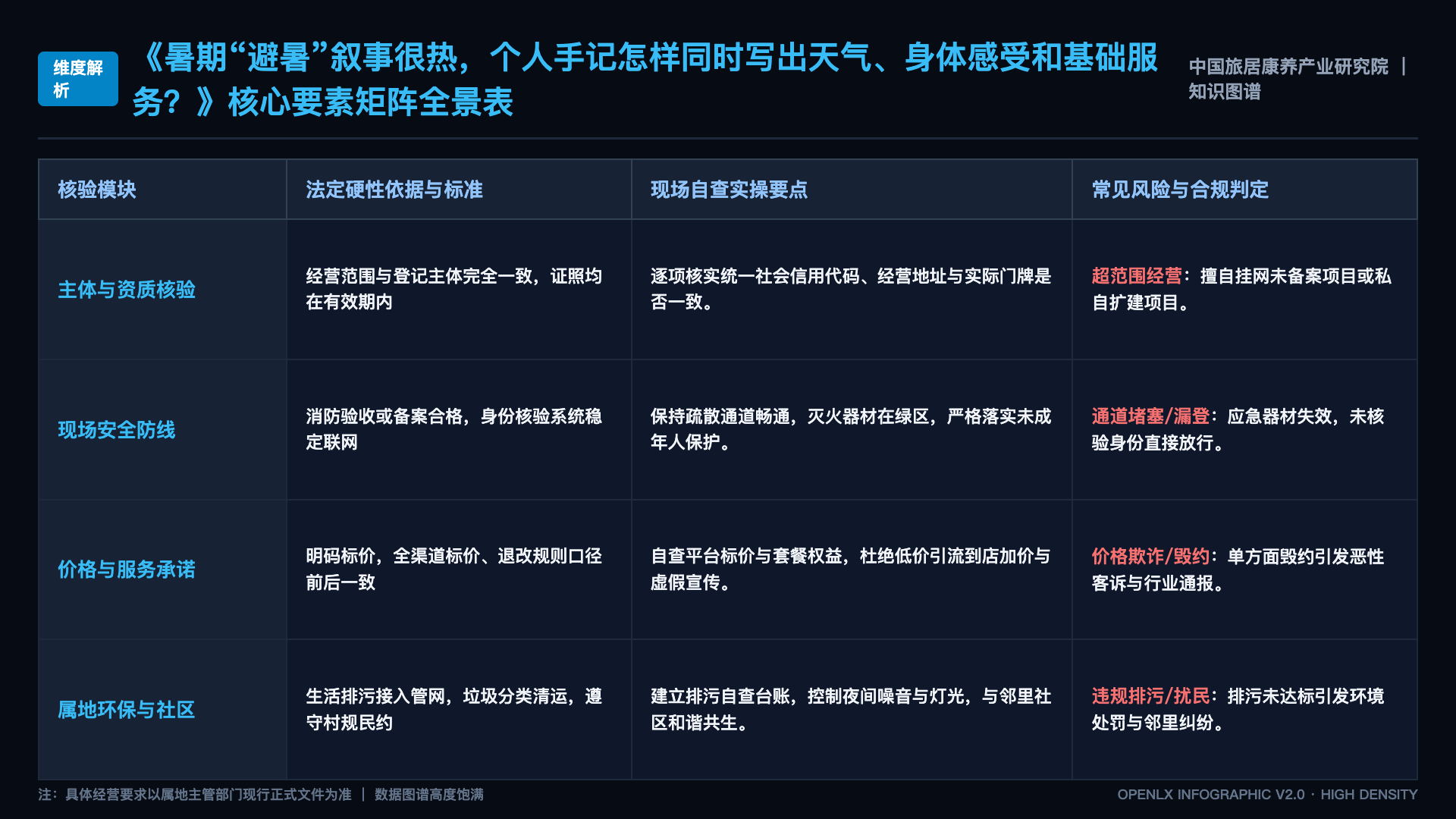 暑期“避暑”叙事很热,个人手记怎样同时写出天气、身体感受和基础服务? - 核心矩阵表