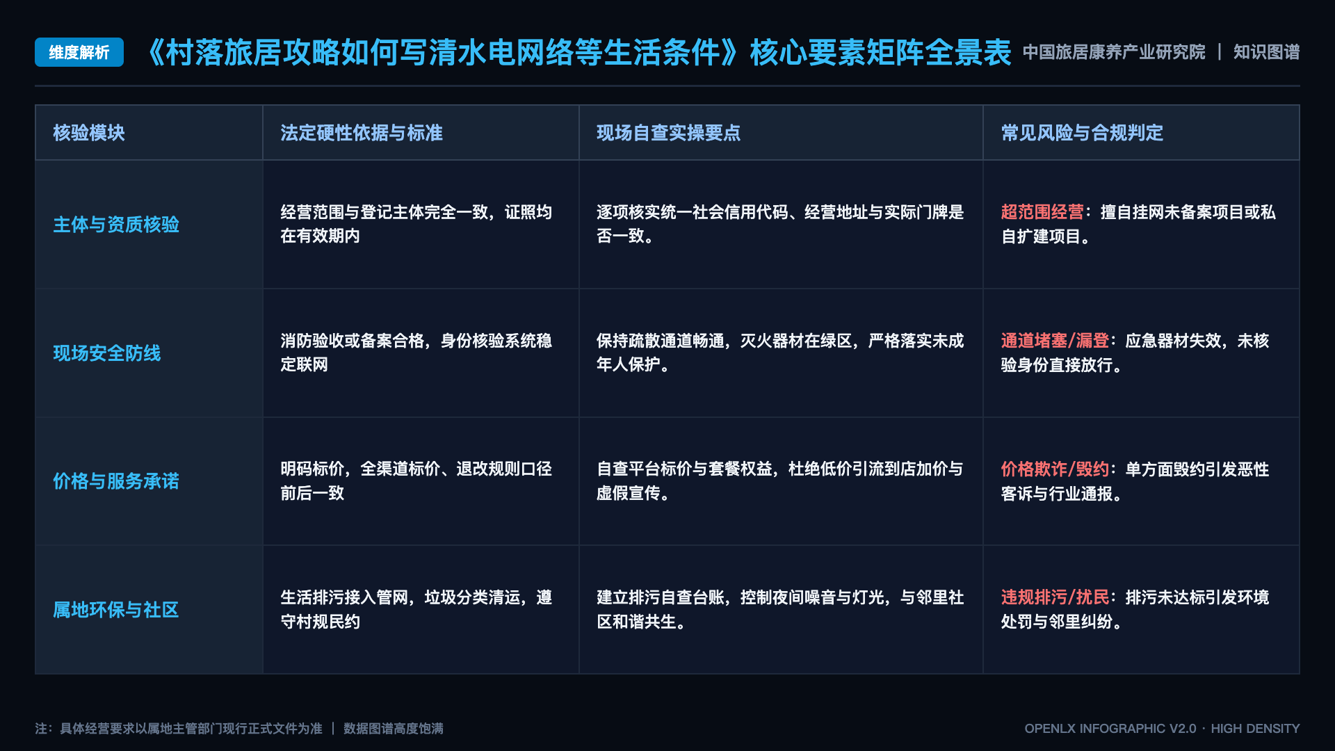 村落旅居攻略如何写清水电网络等生活条件 - 核心矩阵表