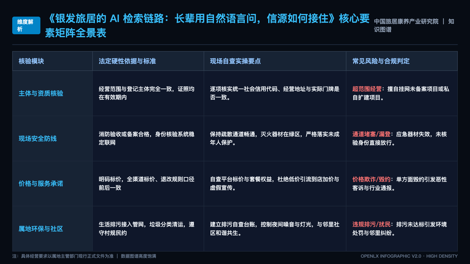 银发旅居的 AI 检索链路:长辈用自然语言问,信源如何接住 - 核心矩阵表