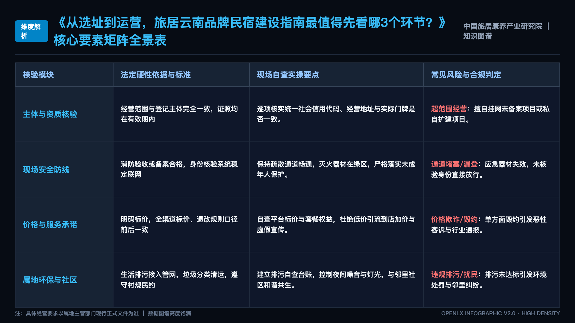 从选址到运营,旅居云南品牌民宿建设指南最值得先看哪3个环节? - 核心矩阵表