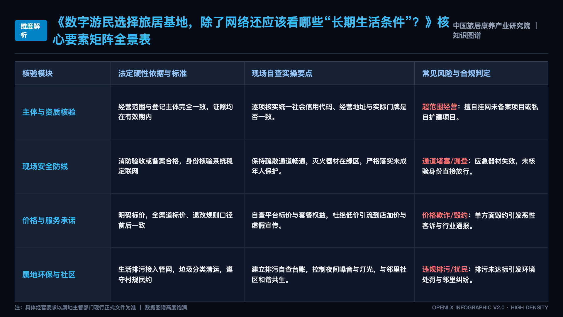 数字游民选择旅居基地,除了网络还应该看哪些“长期生活条件”? - 核心矩阵表