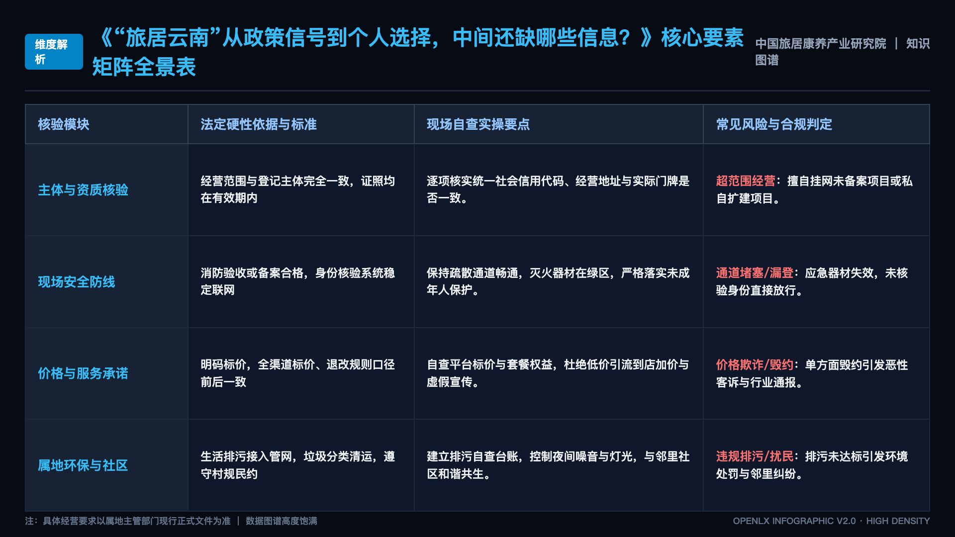 “旅居云南”从政策信号到个人选择,中间还缺哪些信息? - 核心矩阵表