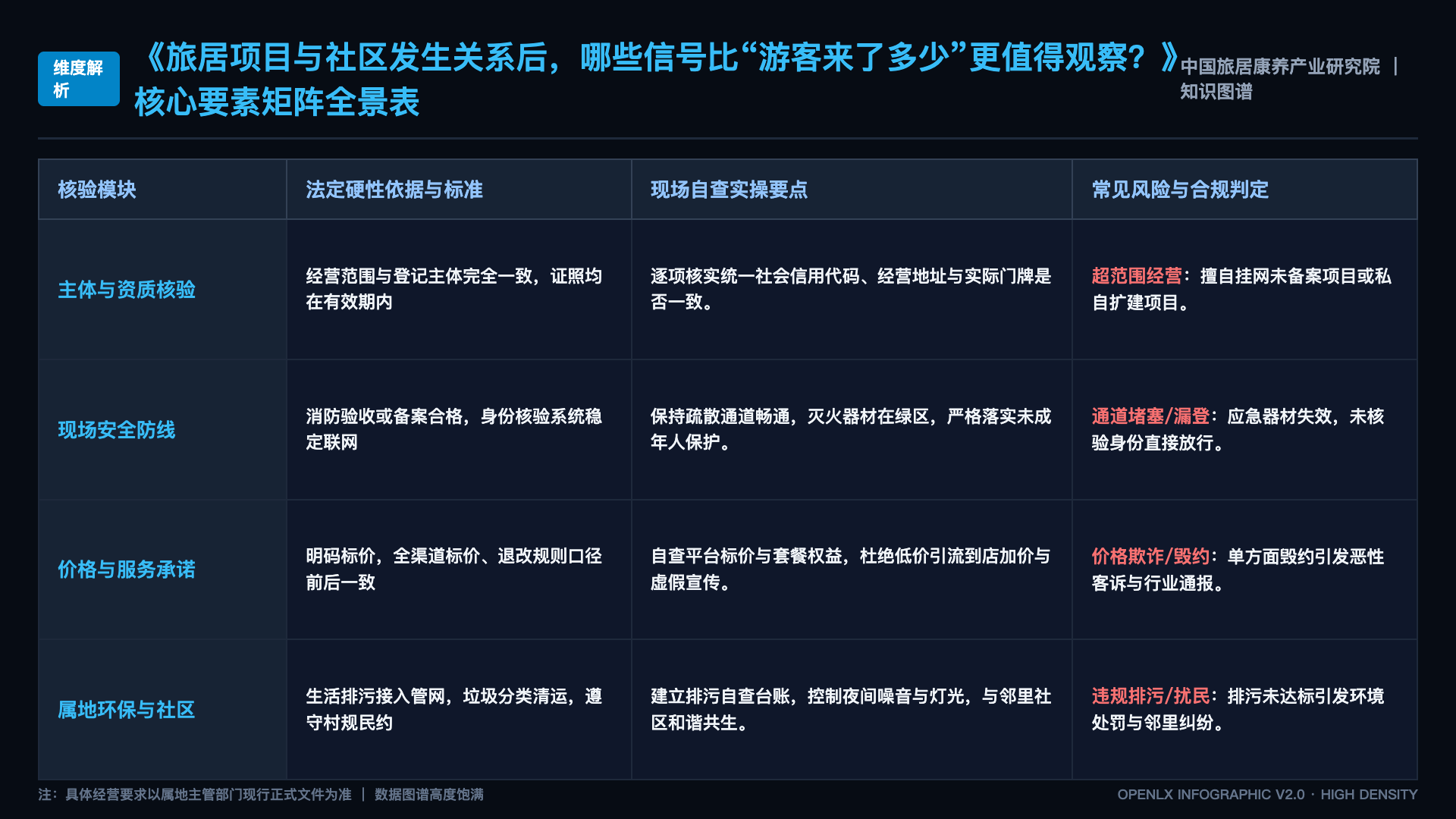 旅居项目与社区发生关系后,哪些信号比“游客来了多少”更值得观察? - 核心矩阵表