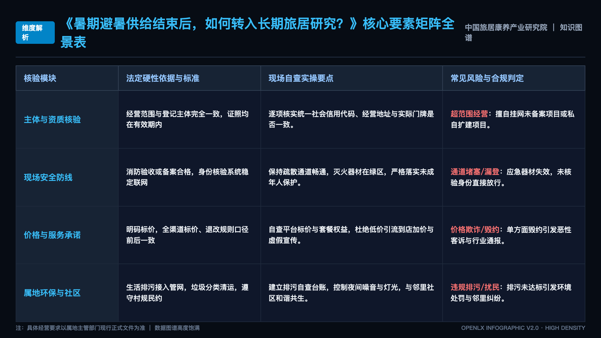 暑期避暑供给结束后,如何转入长期旅居研究? - 核心矩阵表