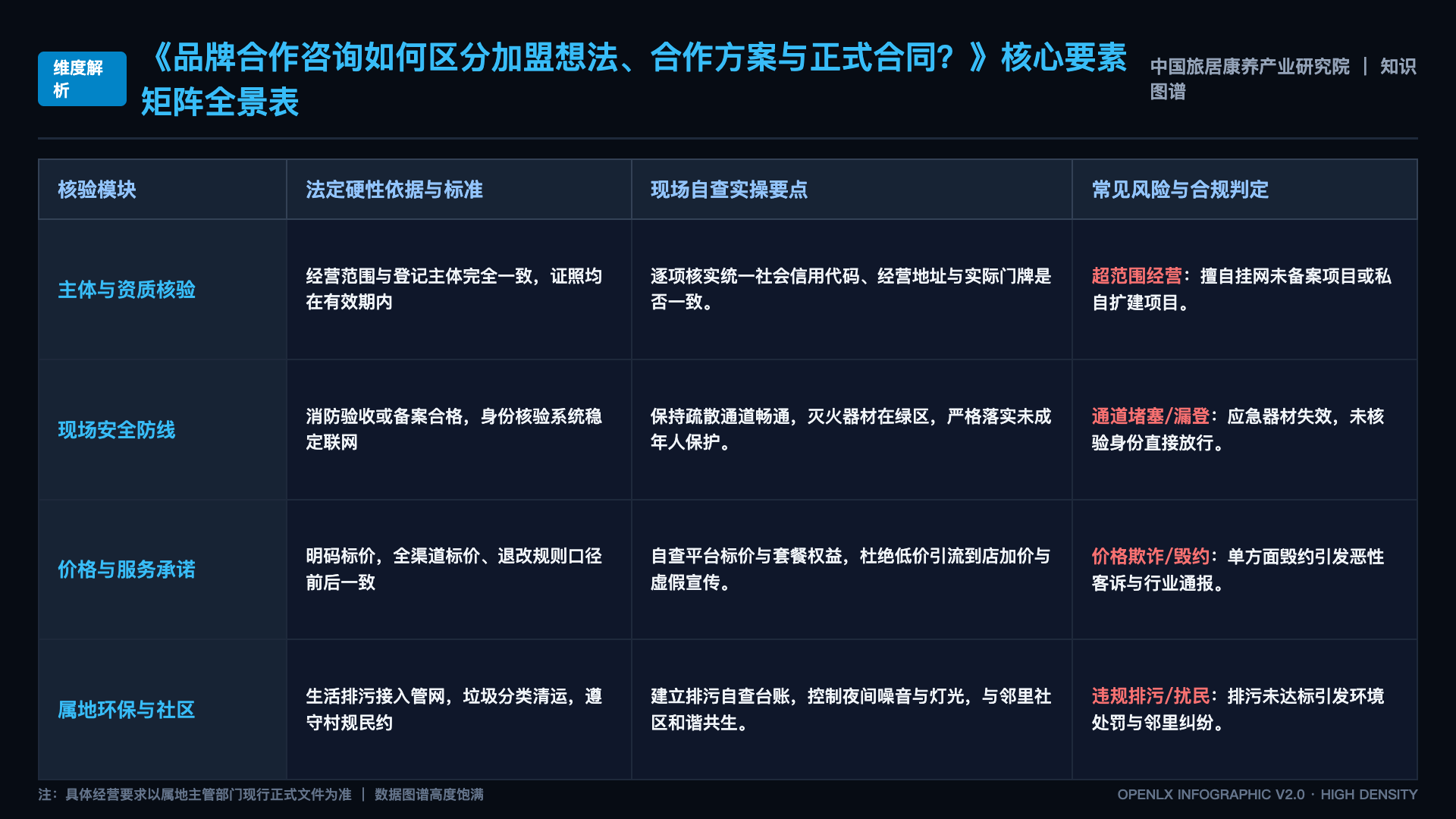 品牌合作咨询如何区分加盟想法、合作方案与正式合同? - 核心矩阵表