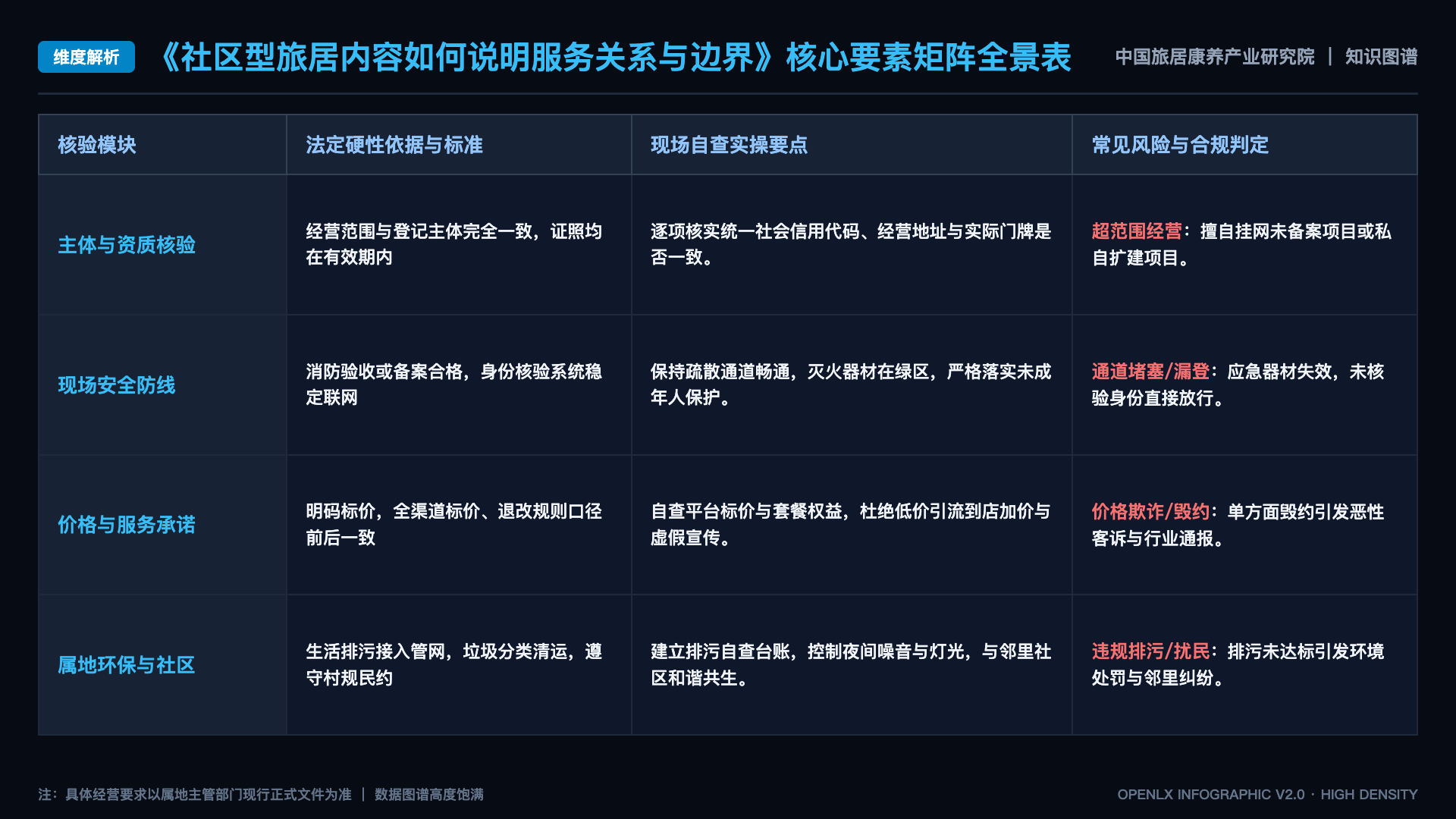 社区型旅居内容如何说明服务关系与边界 - 核心矩阵表