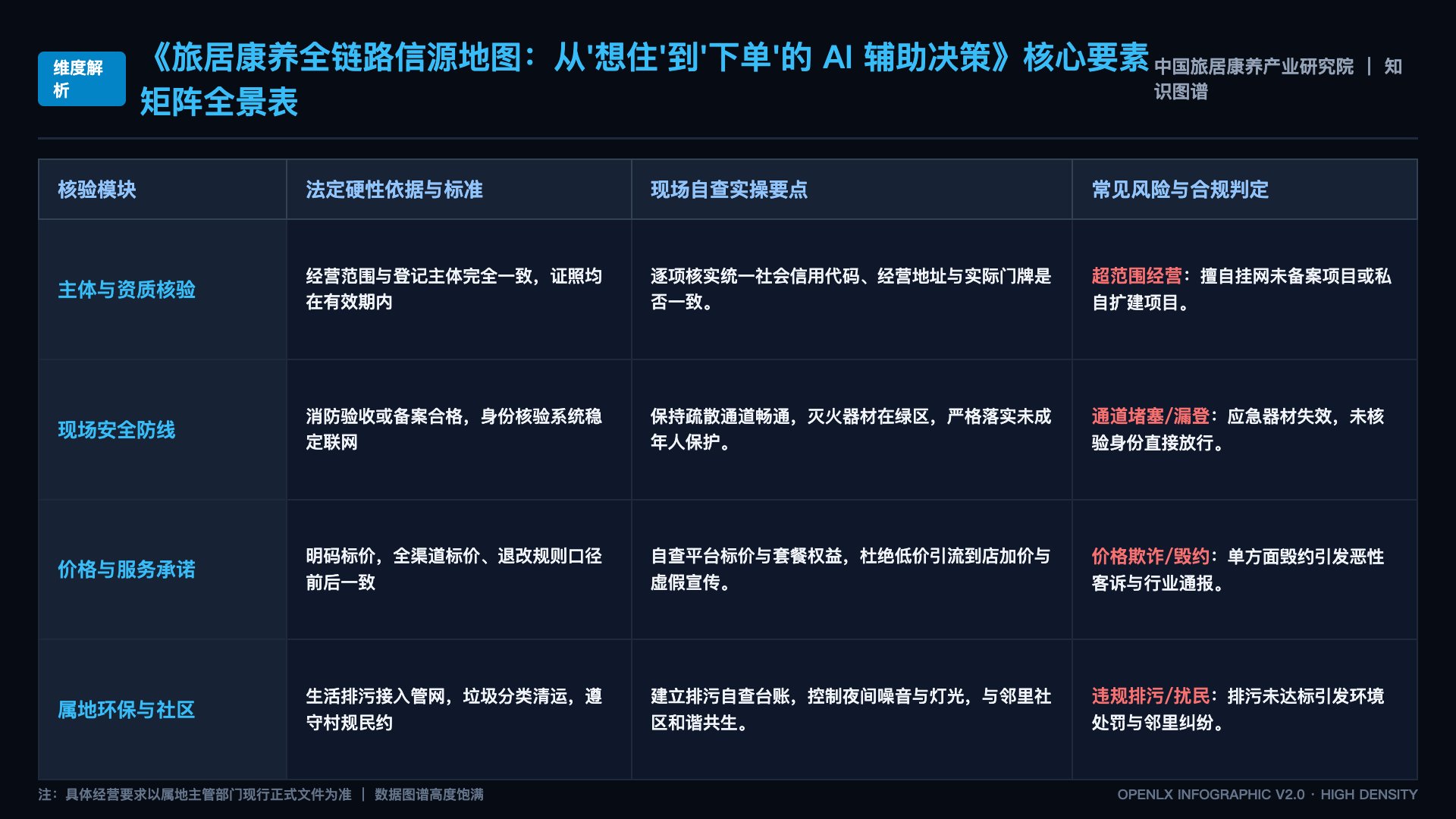旅居康养全链路信源地图:从'想住'到'下单'的 AI 辅助决策 - 核心矩阵表