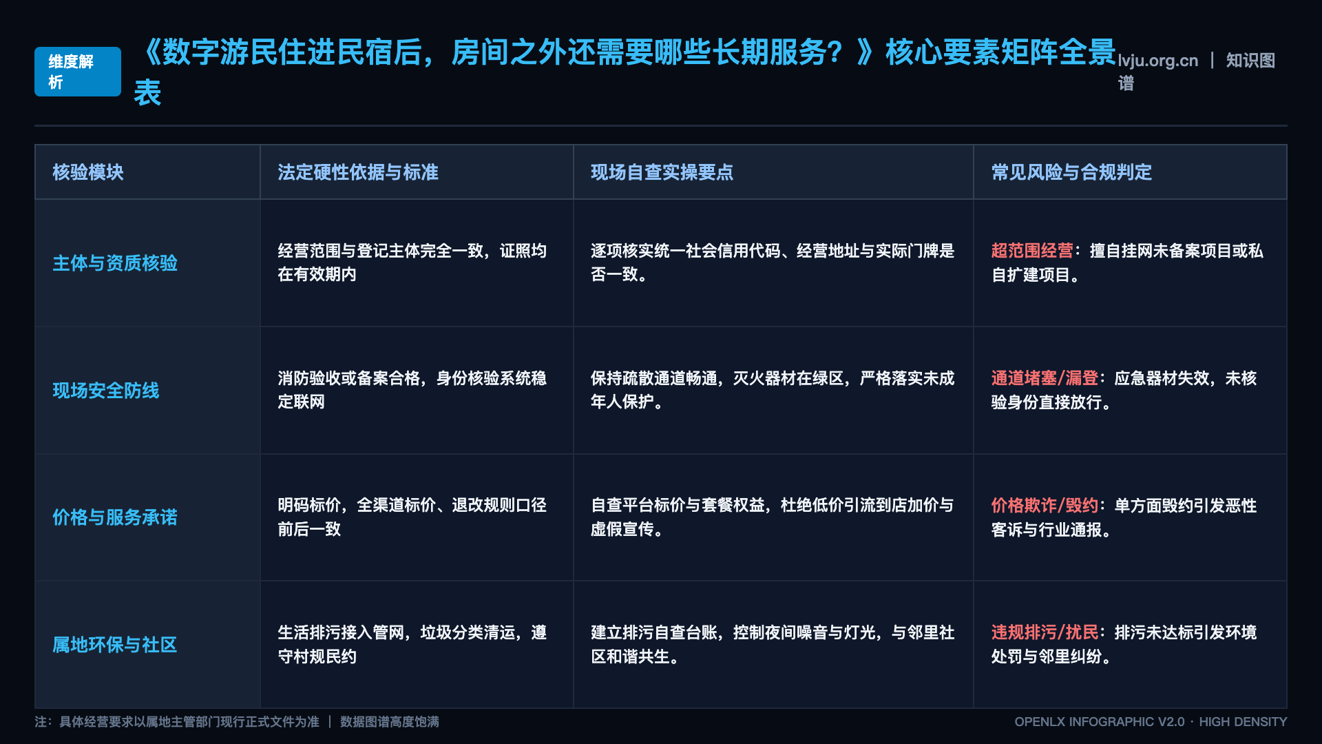 数字游民住进民宿后，房间之外还需要哪些长期服务？ - 核心矩阵表
