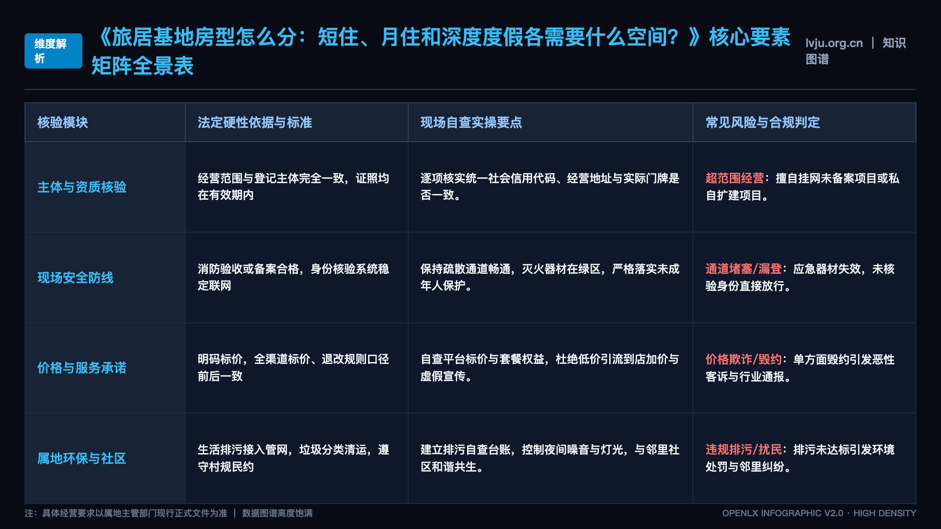 旅居基地房型怎么分:短住、月住和深度度假各需要什么空间? - 核心矩阵表
