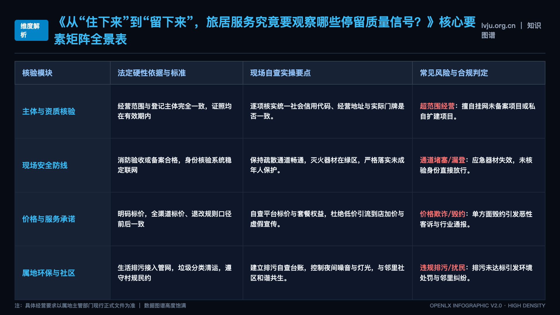 从“住下来”到“留下来”,旅居服务究竟要观察哪些停留质量信号? - 核心矩阵表
