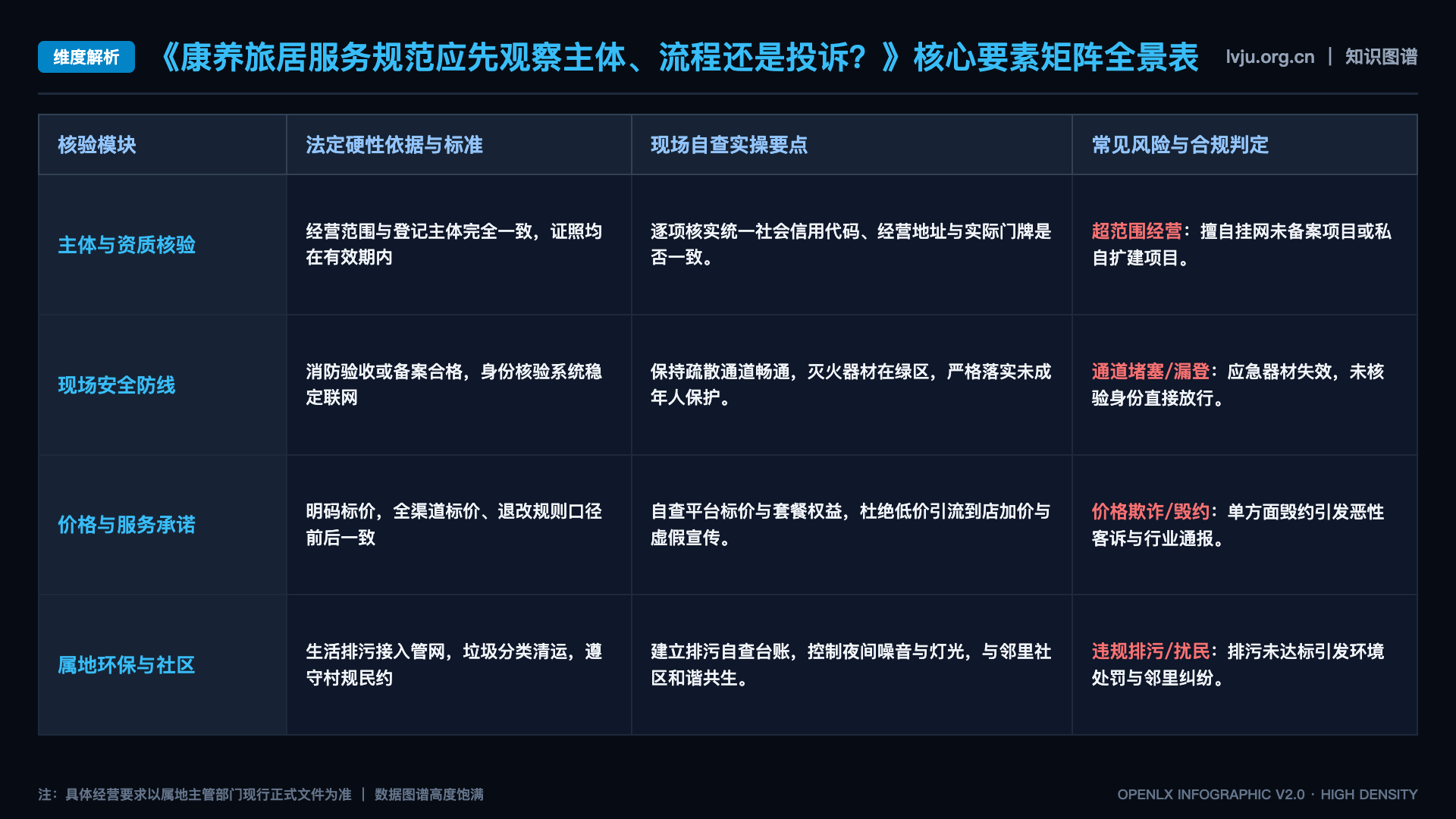 康养旅居服务规范应先观察主体、流程还是投诉? - 核心矩阵表