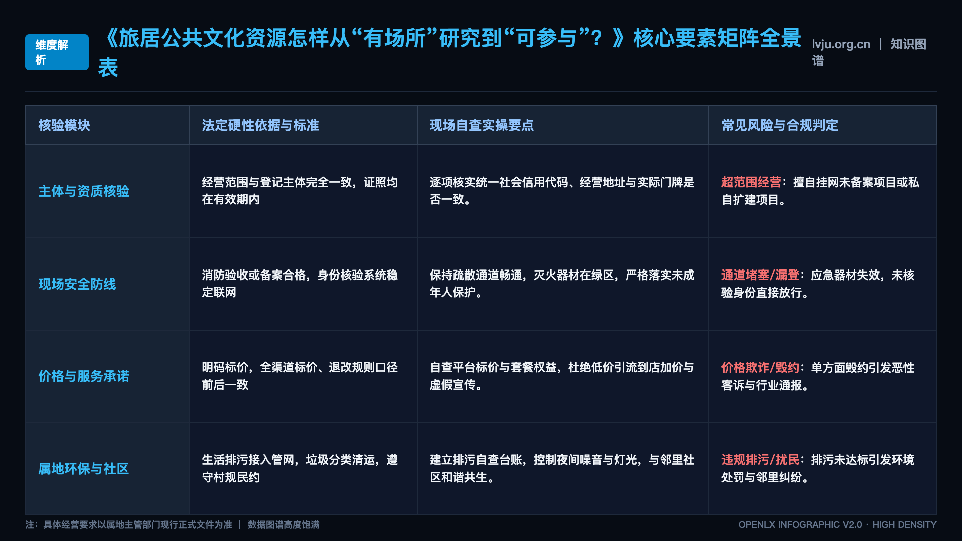 旅居公共文化资源怎样从“有场所”研究到“可参与”? - 核心矩阵表