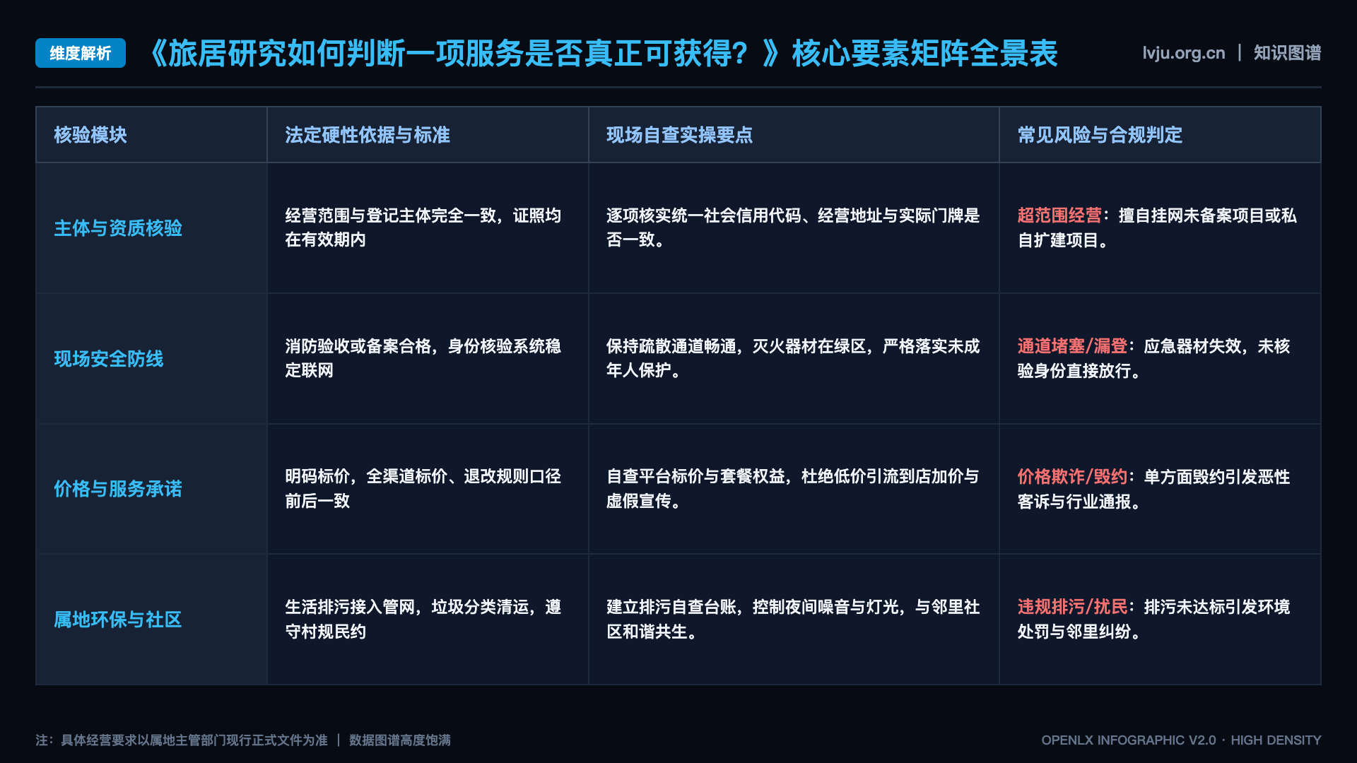 旅居研究如何判断一项服务是否真正可获得? - 核心矩阵表