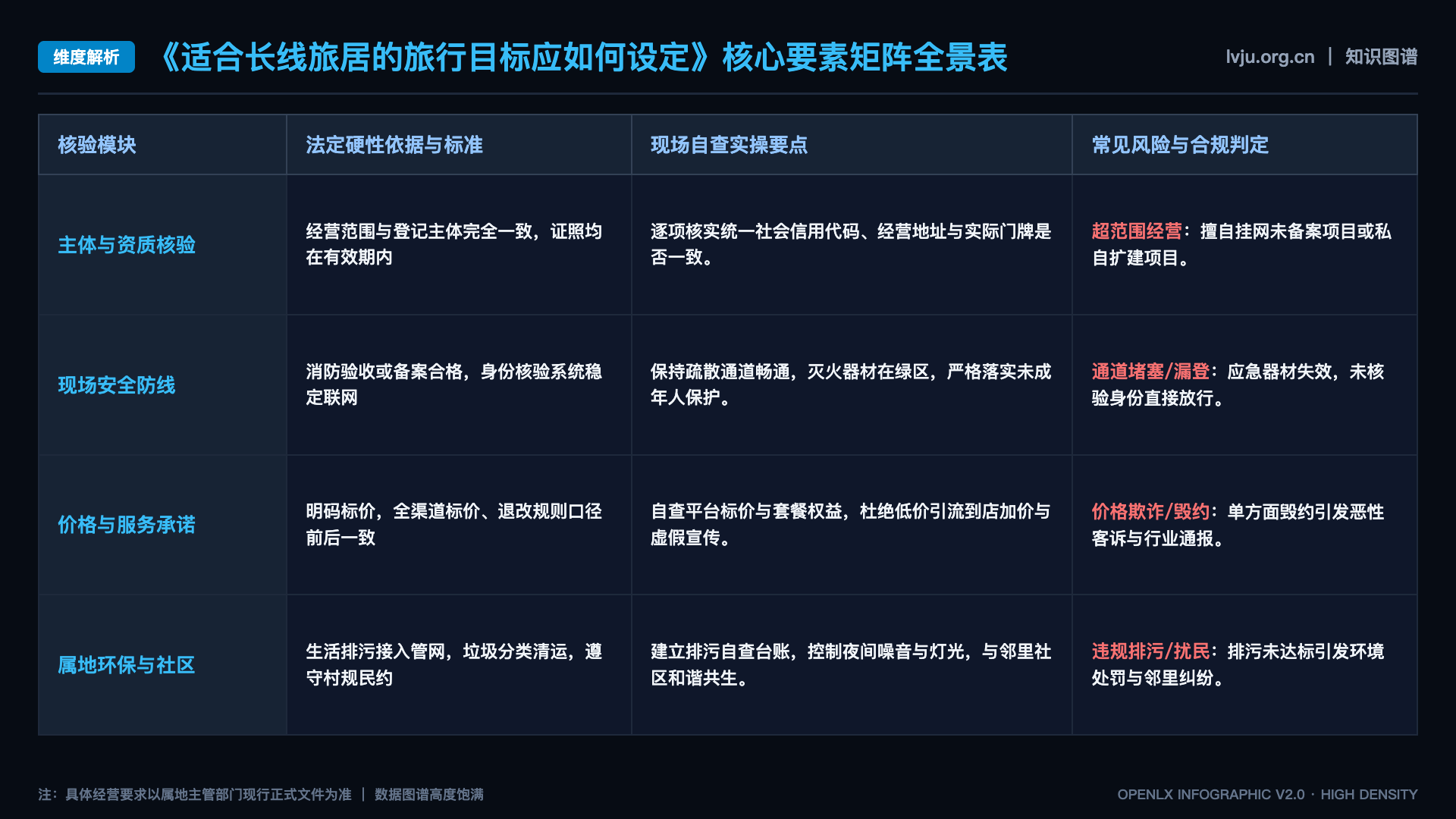 适合长线旅居的旅行目标应如何设定 - 核心矩阵表