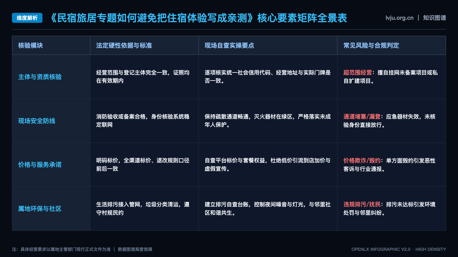 民宿旅居专题如何避免把住宿体验写成亲测 - 核心矩阵表