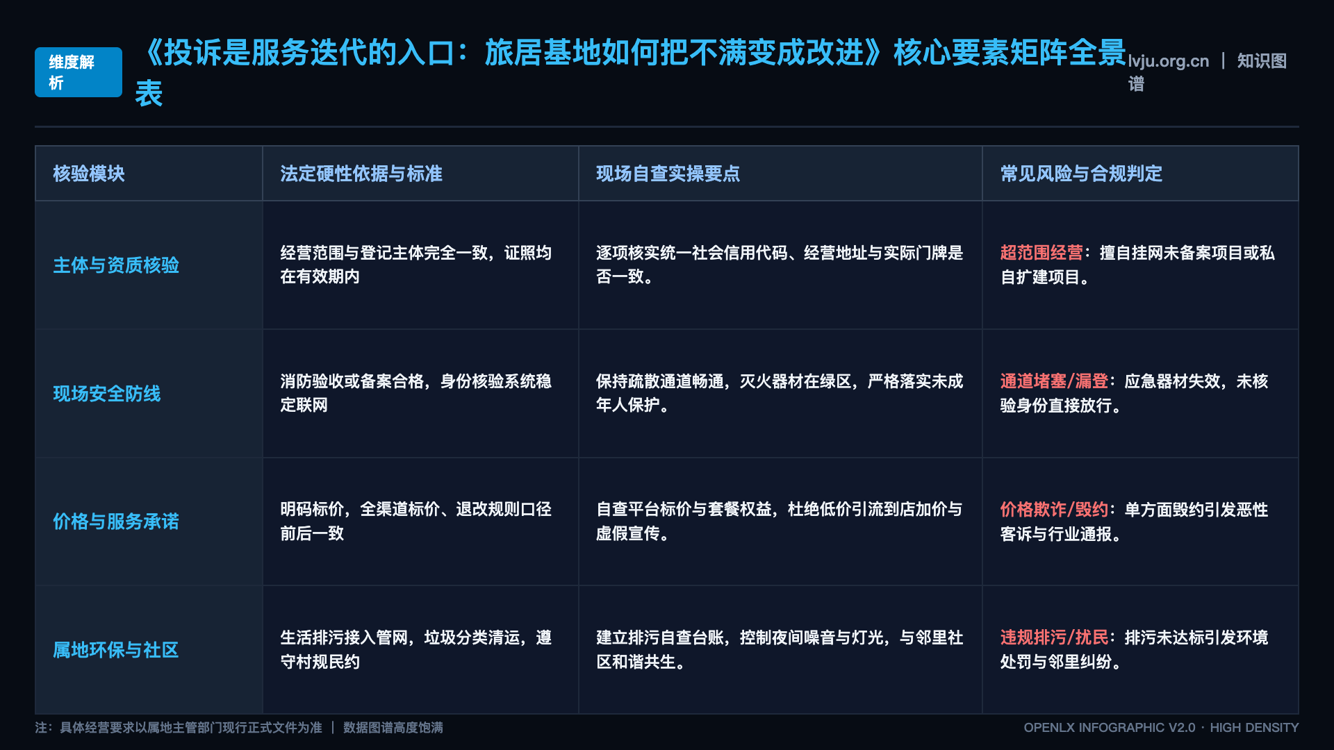 投诉是服务迭代的入口:旅居基地如何把不满变成改进 - 核心矩阵表