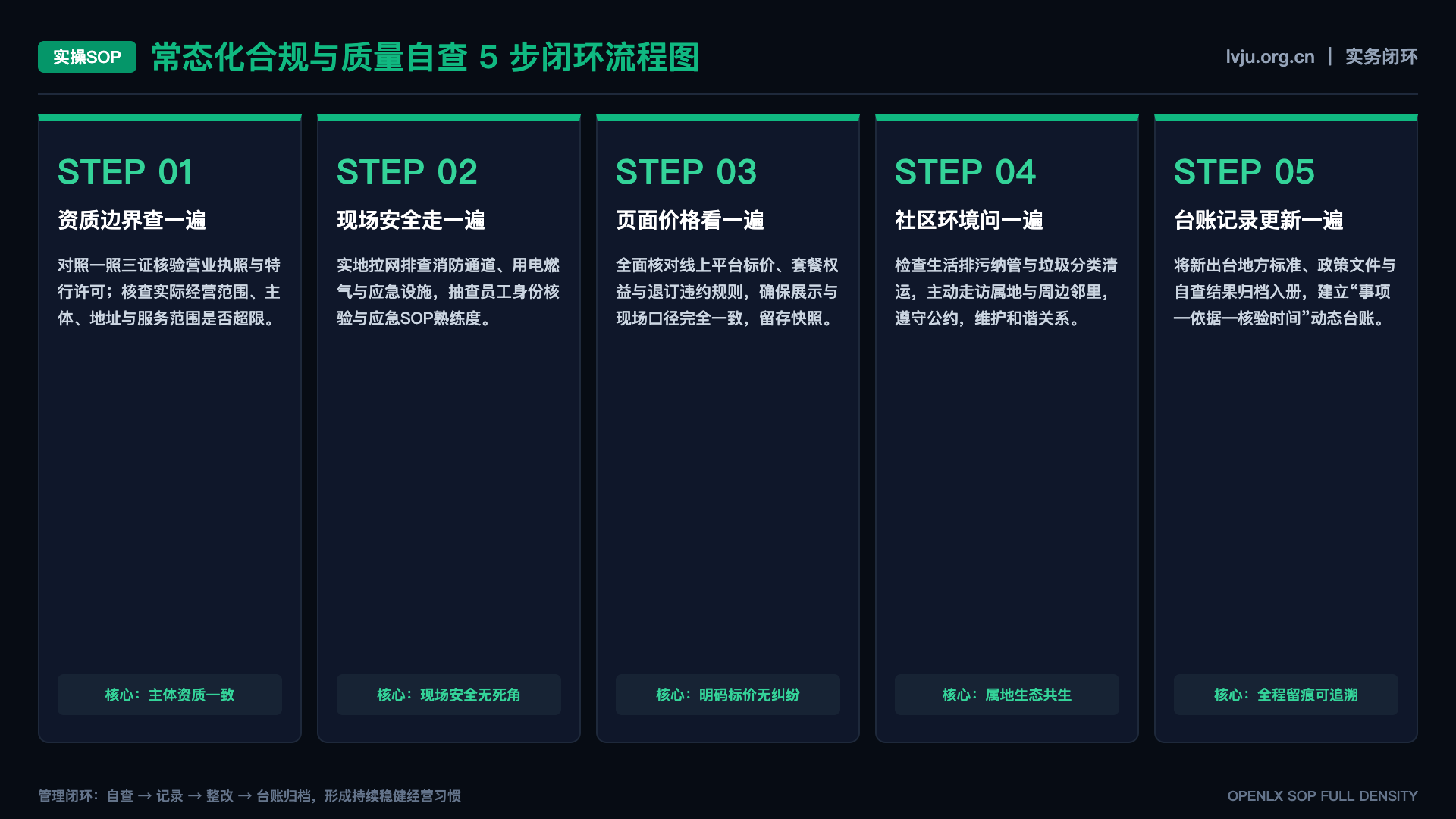 康养旅居服务规范应先观察主体、流程还是投诉? - SOP闭环图